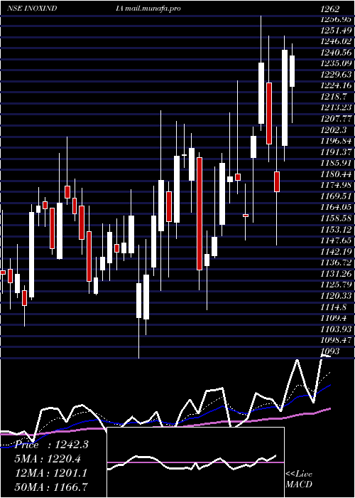  Daily chart InoxIndia