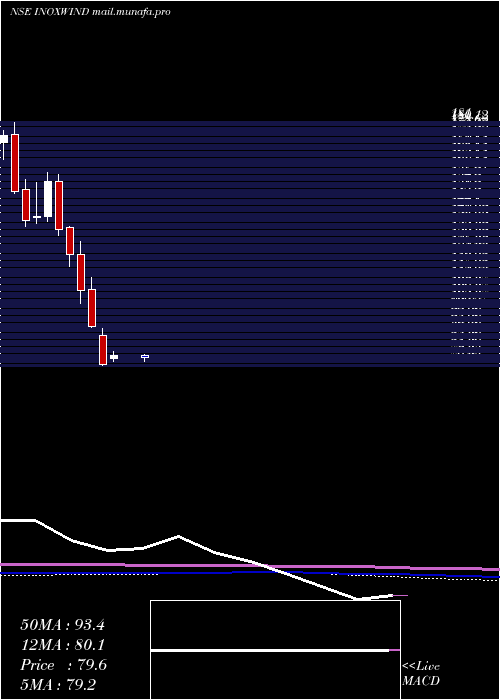 monthly chart InoxWind