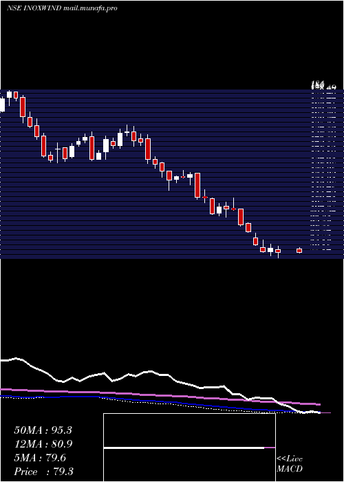  weekly chart InoxWind