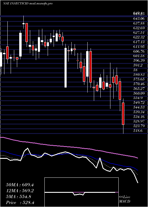  Daily chart InsecticidesIndia