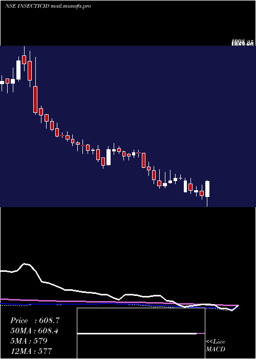  weekly chart InsecticidesIndia
