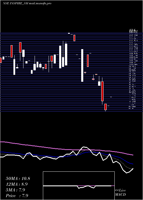  Daily chart InspireFilms
