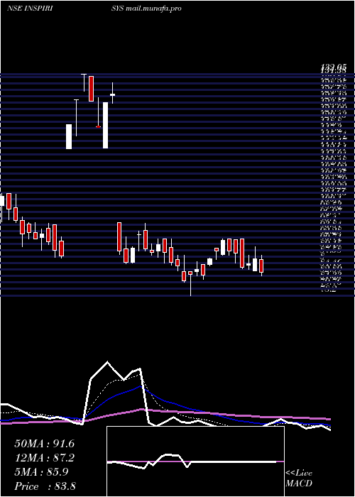  Daily chart InspirisysSolutions