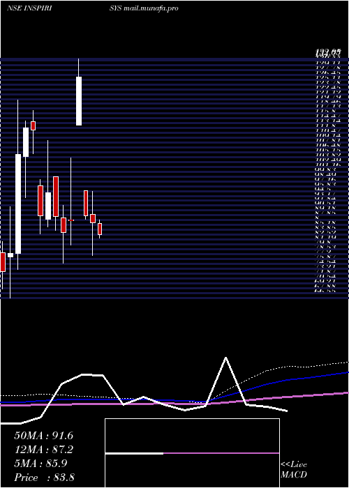  monthly chart InspirisysSolutions
