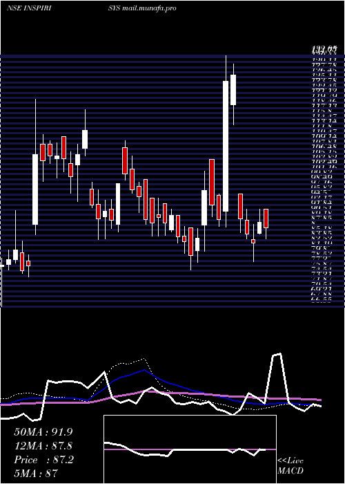  weekly chart InspirisysSolutions