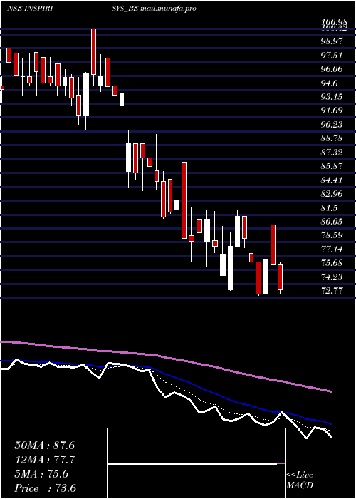  Daily chart InspirisysSolutions