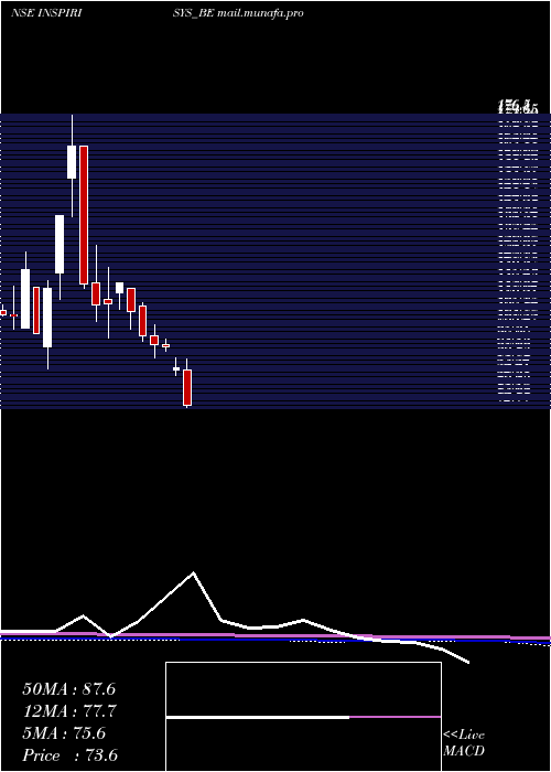  monthly chart InspirisysSolutions