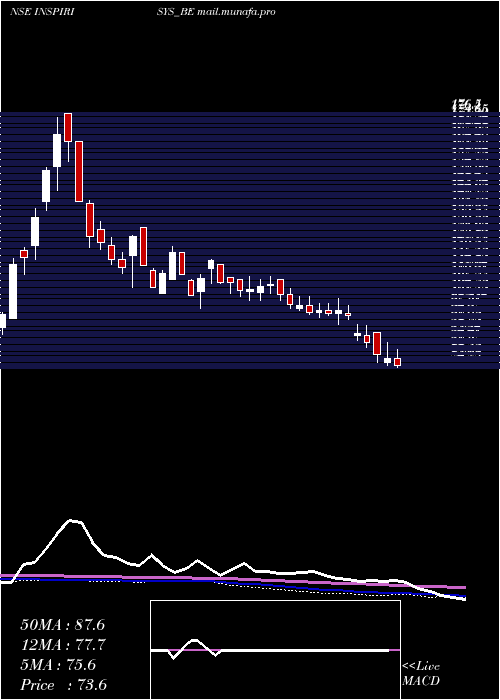  weekly chart InspirisysSolutions
