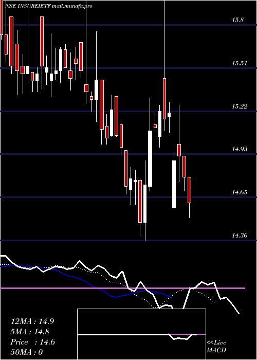  Daily chart IcicipramcInsureietf
