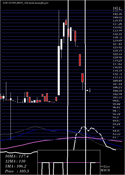  weekly chart IntegrityInfrabuild