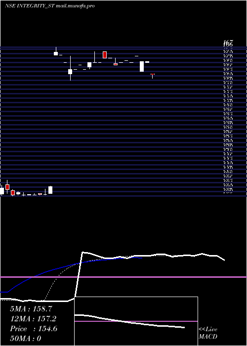  Daily chart IntegrityInfrabuild