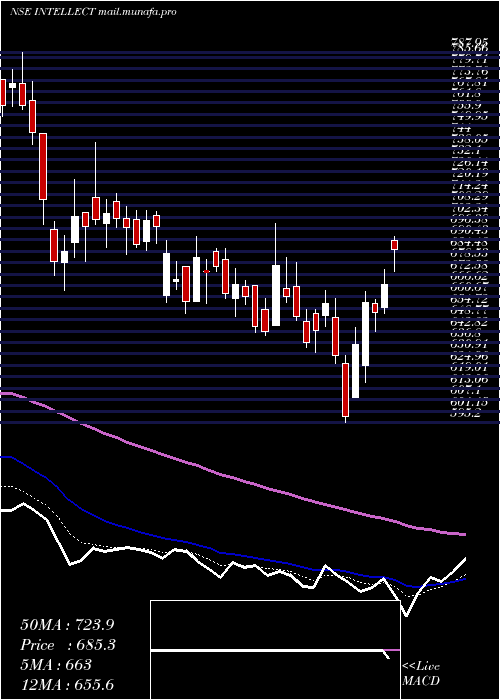  Daily chart IntellectDesign