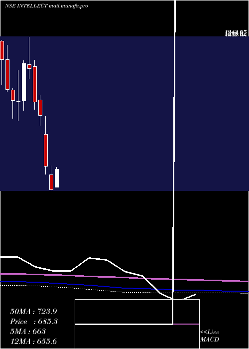  monthly chart IntellectDesign