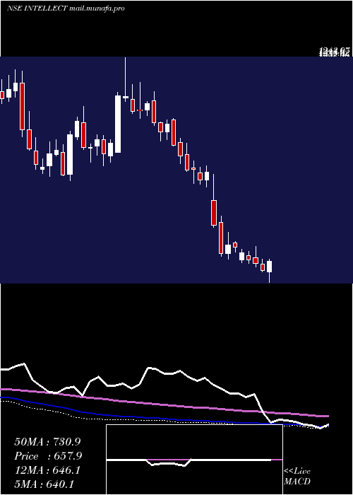  weekly chart IntellectDesign