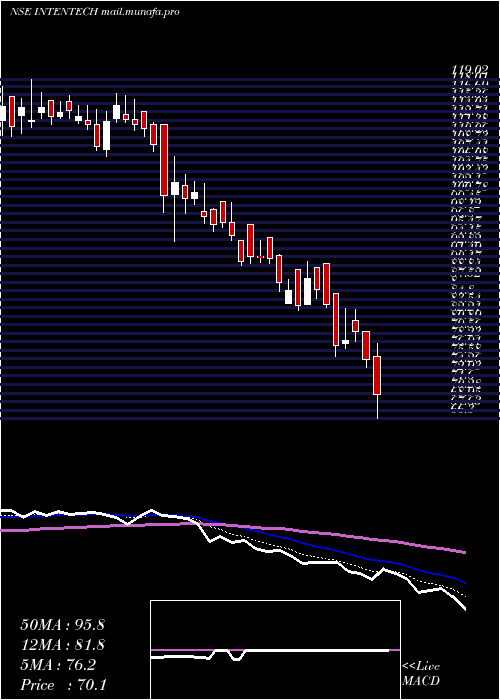  Daily chart IntenseTechnologies