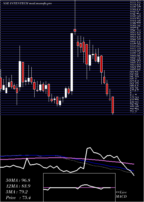  weekly chart IntenseTechnologies