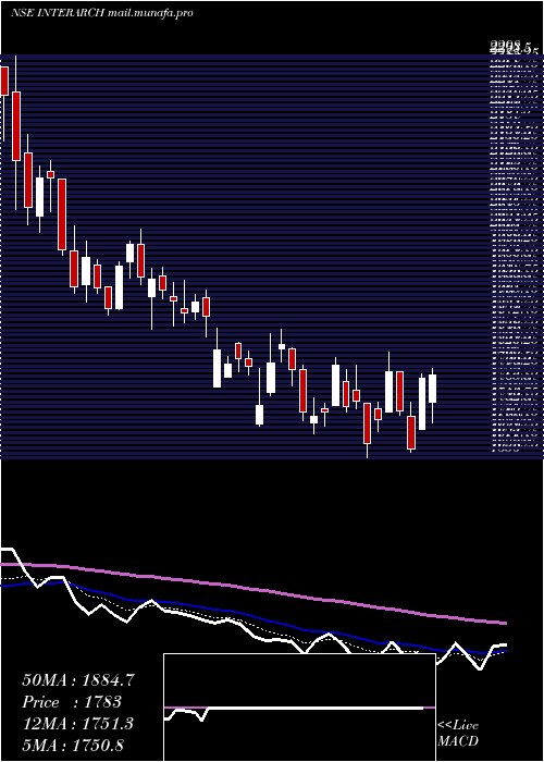  Daily chart InterarchBuilding