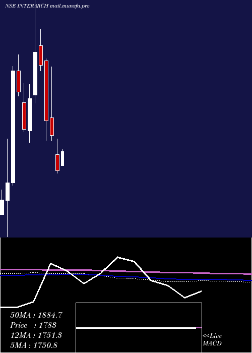  monthly chart InterarchBuilding