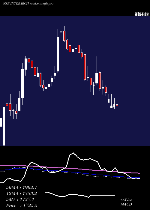  weekly chart InterarchBuilding