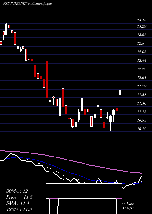  Daily chart MiraeamcInternet