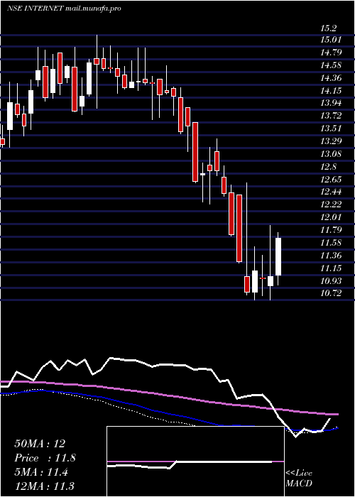  weekly chart MiraeamcInternet