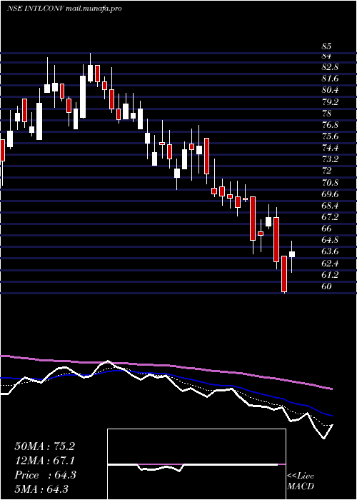  Daily chart IntlConveyors