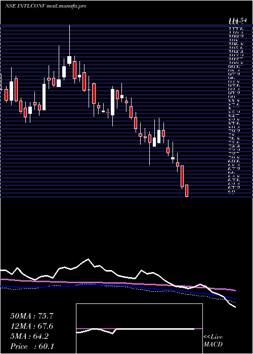  weekly chart IntlConveyors