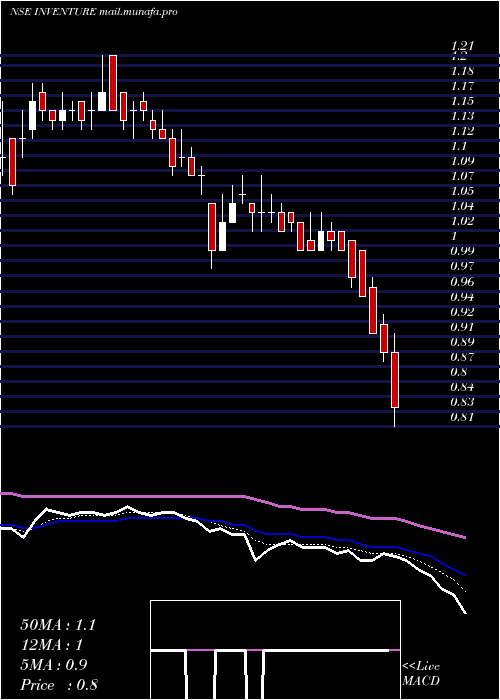  Daily chart InventureGrowth