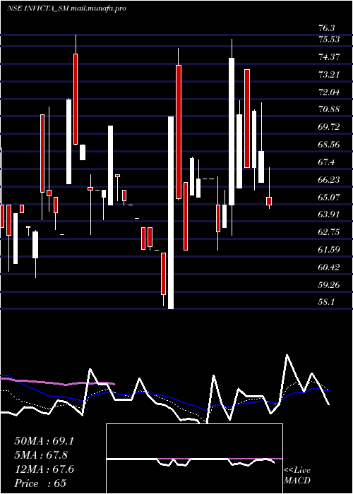 Daily chart InvictaDiagnostic