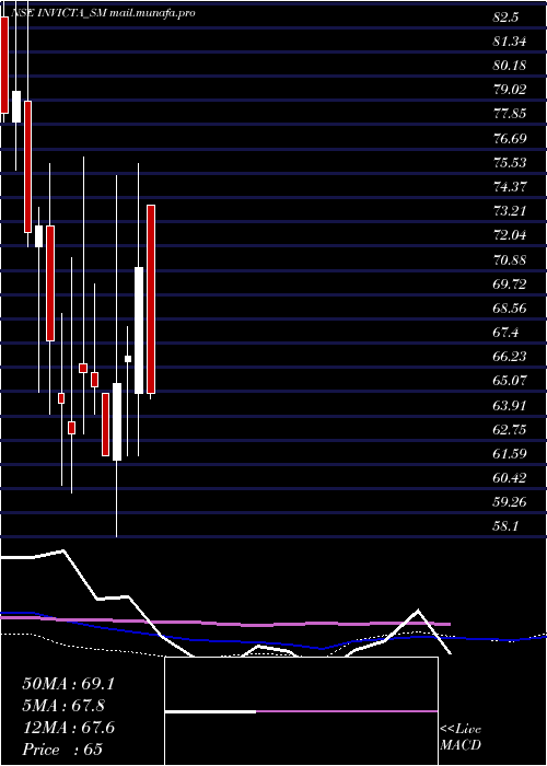  weekly chart InvictaDiagnostic