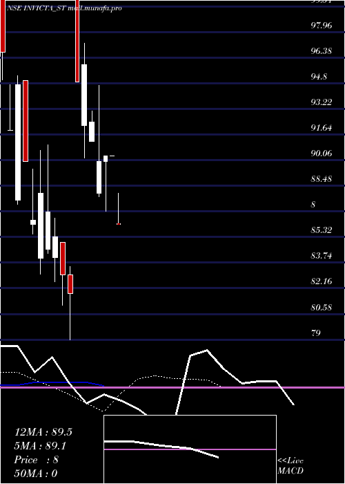  Daily chart InvictaDiagnostic