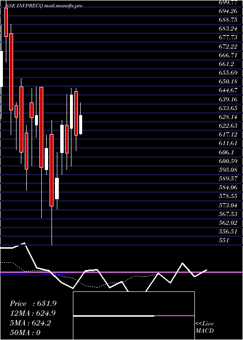  Daily chart InvestmentPrec
