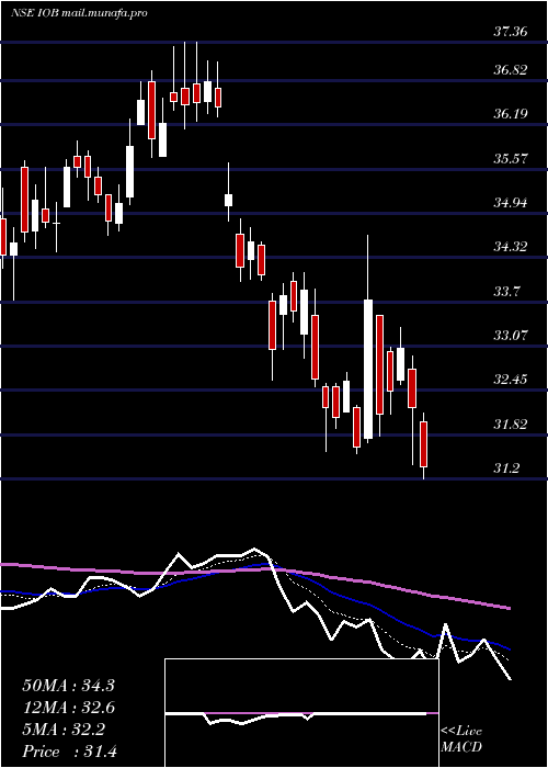  Daily chart IndianOverseas