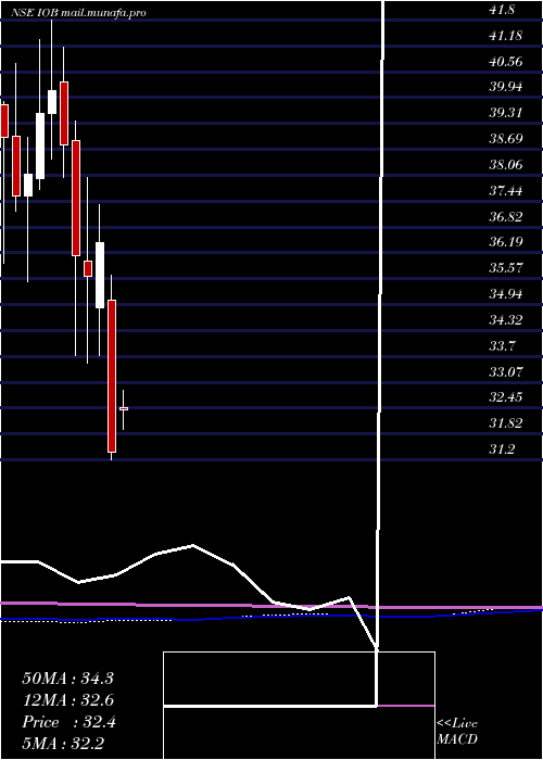  monthly chart IndianOverseas