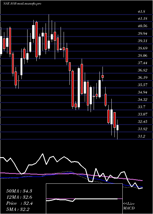  weekly chart IndianOverseas