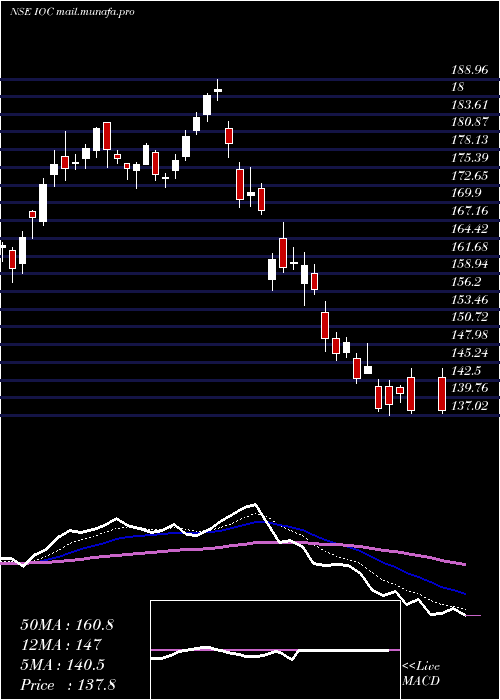  Daily chart IndianOil