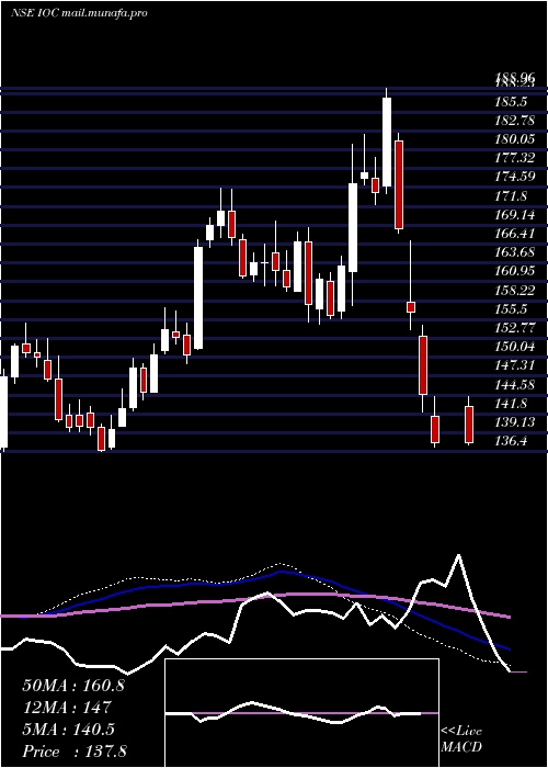  weekly chart IndianOil