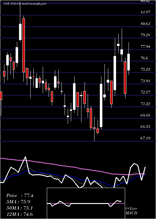  Daily chart IolChemicals