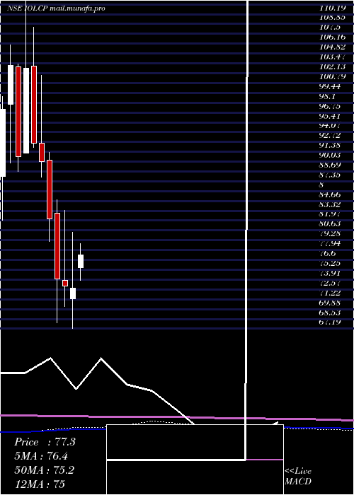  monthly chart IolChemicals