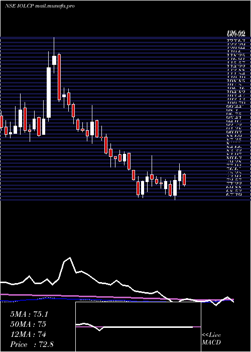  weekly chart IolChemicals