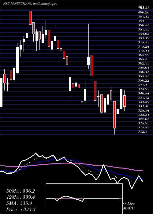  Daily chart IonExchange