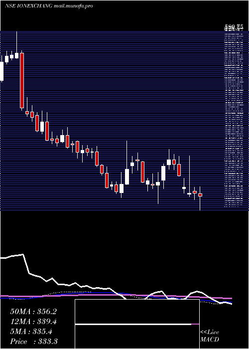 weekly chart IonExchange