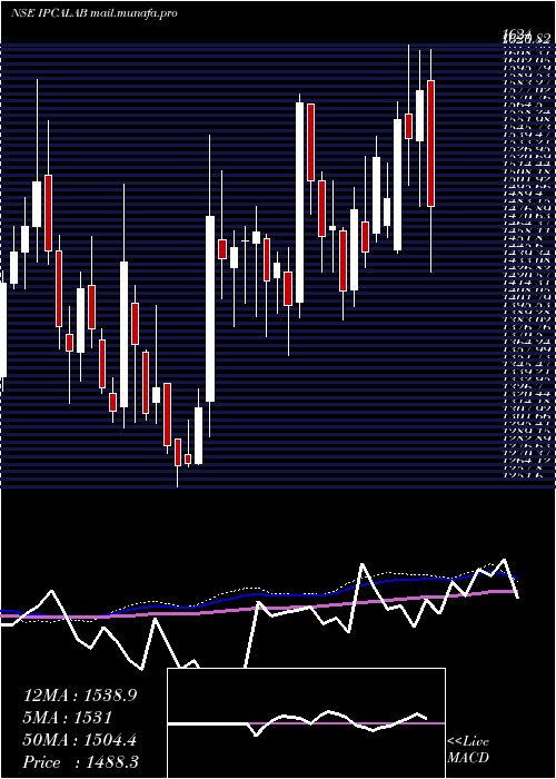  weekly chart IpcaLaboratories