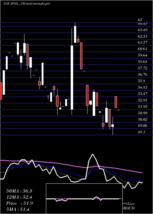  Daily chart IndianPhosphate