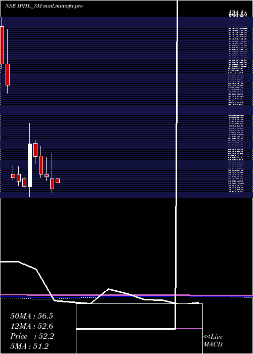 monthly chart IndianPhosphate