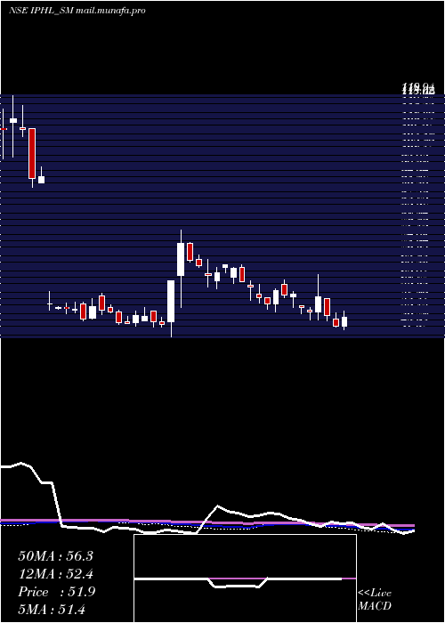  weekly chart IndianPhosphate