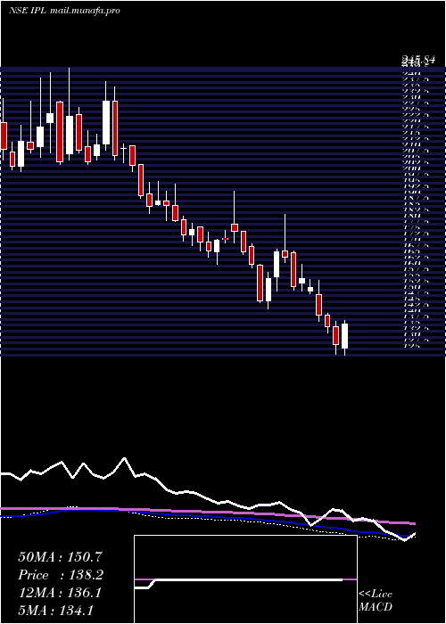  weekly chart IndiaPesticides