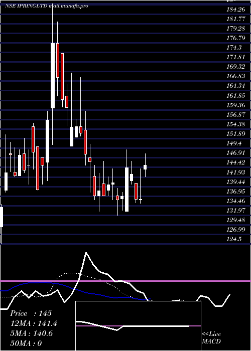  Daily chart IpRings