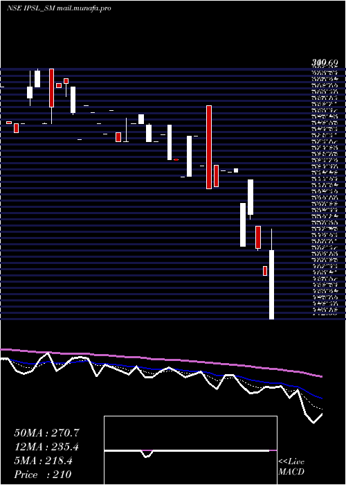  Daily chart IntegratedPerso