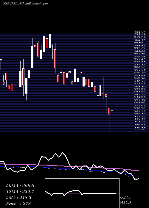  weekly chart IntegratedPerso
